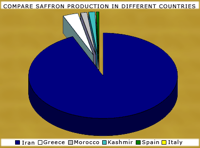 Zafran produktion. 
